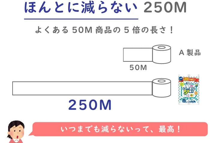 ペンギン超ロング5倍巻き 6ロール×6パック 芯なし シングル 250m(パルプ)