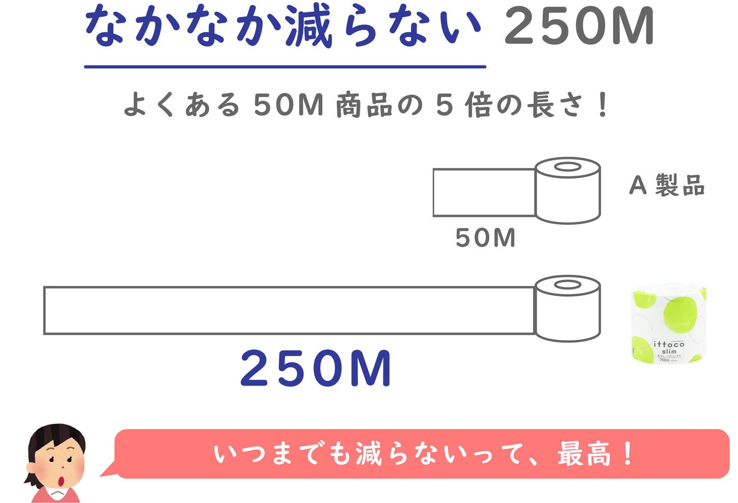 イトマン イットコ 芯なしスリム250m 個包装 1ロール×36個