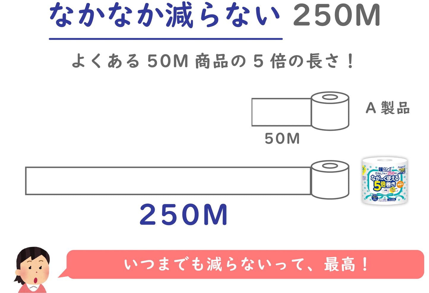 ペンギン超ロング5倍巻き 1ロール×32個 芯なし シングル 250m （パルプ）