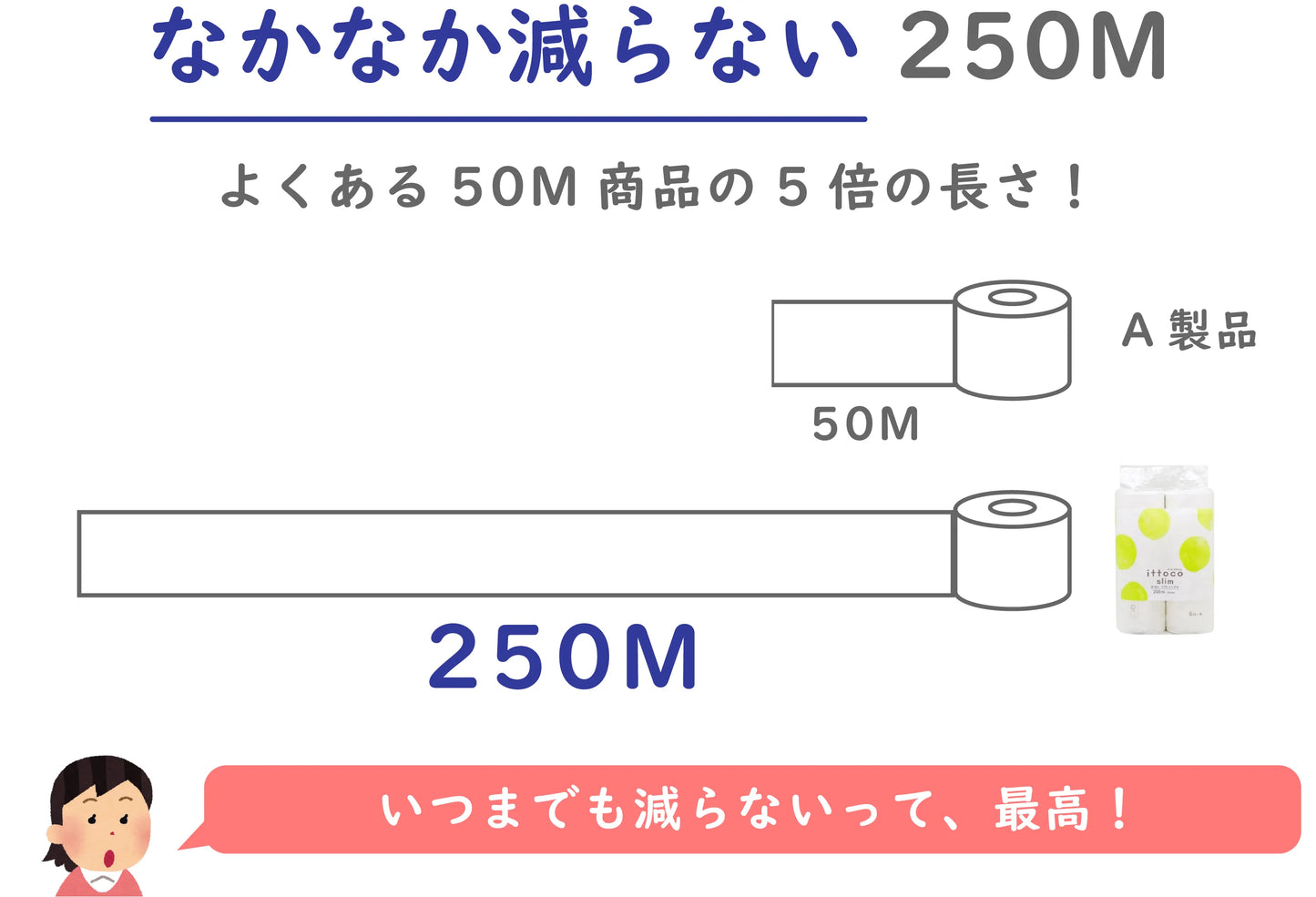 イトマン イットコ 芯なしスリム250m 6ロール×6パック