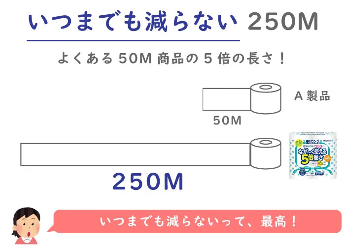 ペンギン超ロング5倍巻き 4ロール×8パック 芯なし シングル 250m（パルプ）