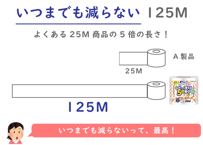 ペンギン超ロング5倍巻き 4ロール×8パック 芯なし ダブル 125m（パルプ）