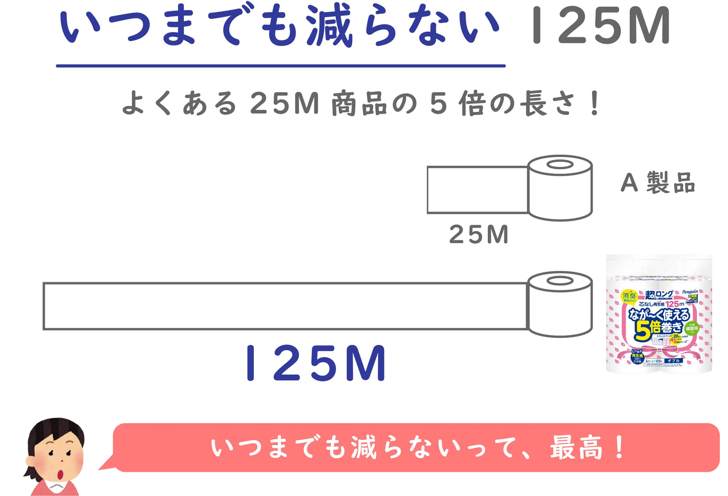 ペンギン超ロング5倍巻き 4ロール×8パック 芯なし ダブル 125m （再生紙）